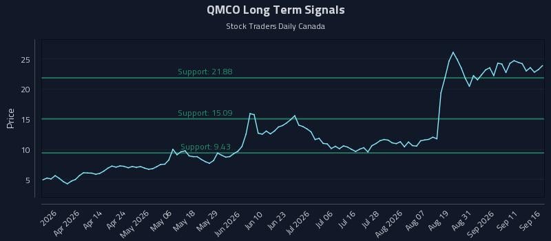 QMCO Long Term Analysis for September 16 2026 QMCO Long Term Analysis for September 16 2026