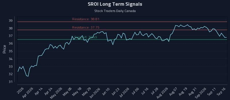SROI Long Term Analysis for September 16 2026