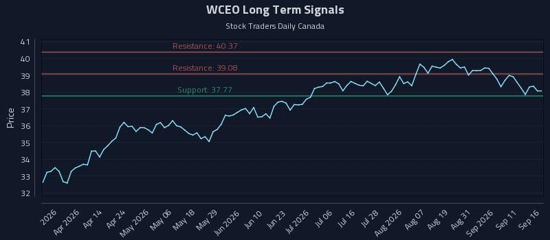 WCEO Long Term Analysis for September 16 2026 WCEO Long Term Analysis for September 16 2026