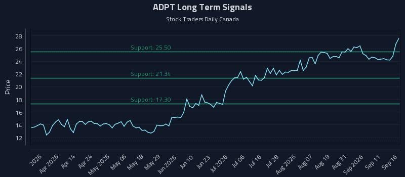 ADPT Long Term Analysis for September 16 2026 ADPT Long Term Analysis for September 16 2026