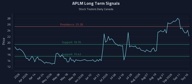 APLM Long Term Analysis for September 16 2026 APLM Long Term Analysis for September 16 2026