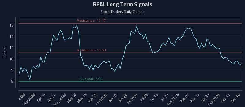 REAL Long Term Analysis for September 16 2026 REAL Long Term Analysis for September 16 2026