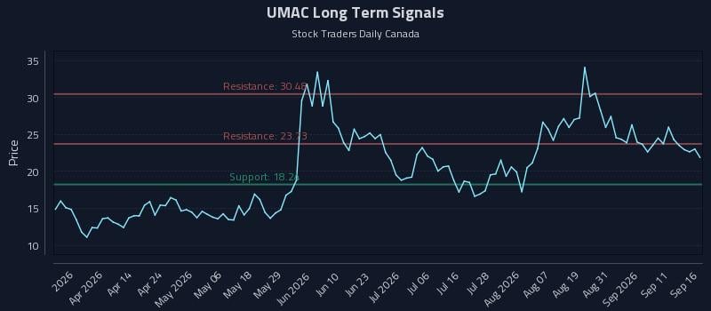 UMAC Long Term Analysis for September 16 2026