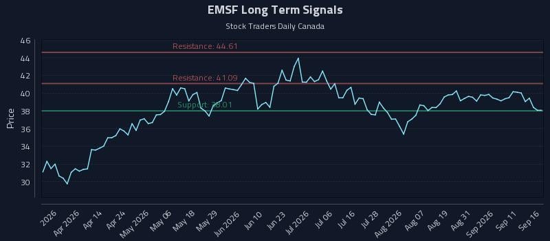 EMSF Long Term Analysis for September 16 2026