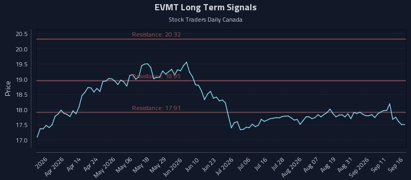 EVMT Long Term Analysis for September 16 2026 EVMT Long Term Analysis for September 16 2026