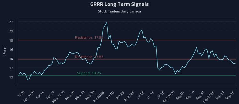 GRRR Long Term Analysis for September 16 2026 GRRR Long Term Analysis for September 16 2026