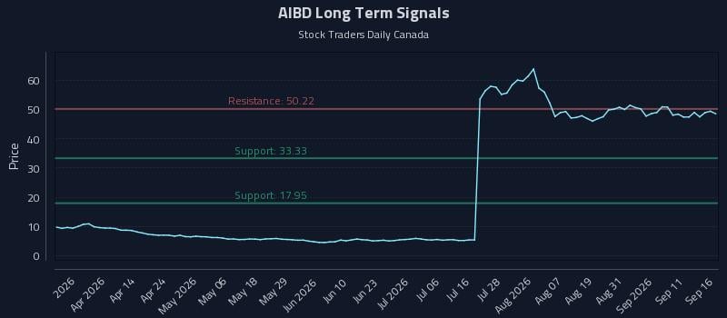 AIBD Long Term Analysis for September 16 2026
