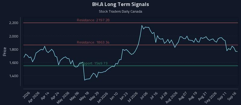 BH.A Long Term Analysis for September 16 2026 BH.A Long Term Analysis for September 16 2026
