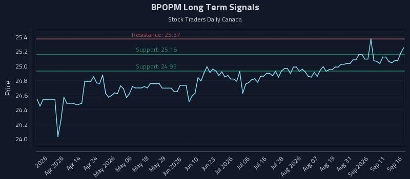 BPOPM Long Term Analysis for September 16 2026