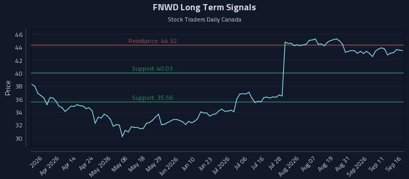 FNWD Long Term Analysis for September 16 2026
