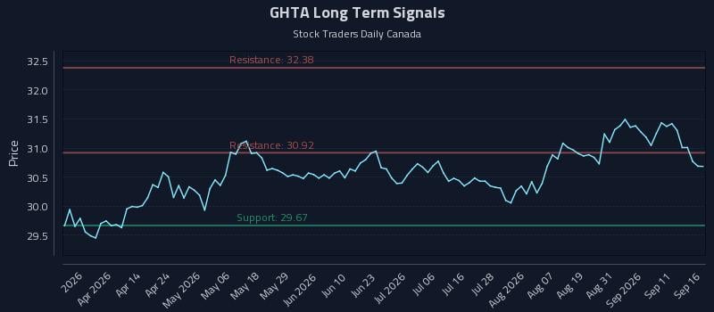 GHTA Long Term Analysis for September 16 2026