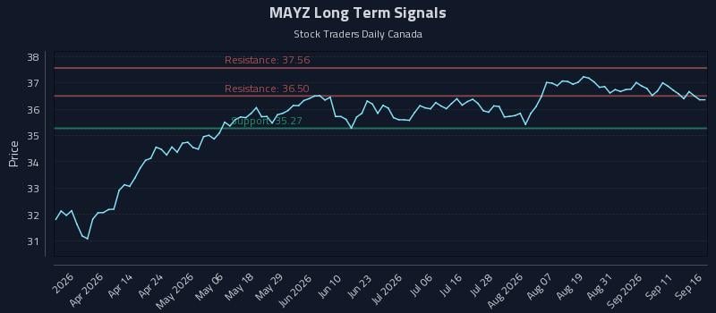 MAYZ Long Term Analysis for September 16 2026 MAYZ Long Term Analysis for September 16 2026