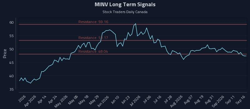 MINV Long Term Analysis for September 16 2026 MINV Long Term Analysis for September 16 2026
