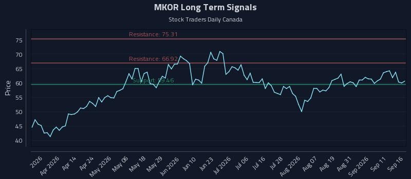 MKOR Long Term Analysis for September 16 2026 MKOR Long Term Analysis for September 16 2026