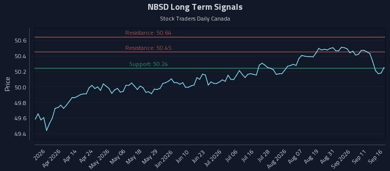 NBSD Long Term Analysis for September 16 2026 NBSD Long Term Analysis for September 16 2026