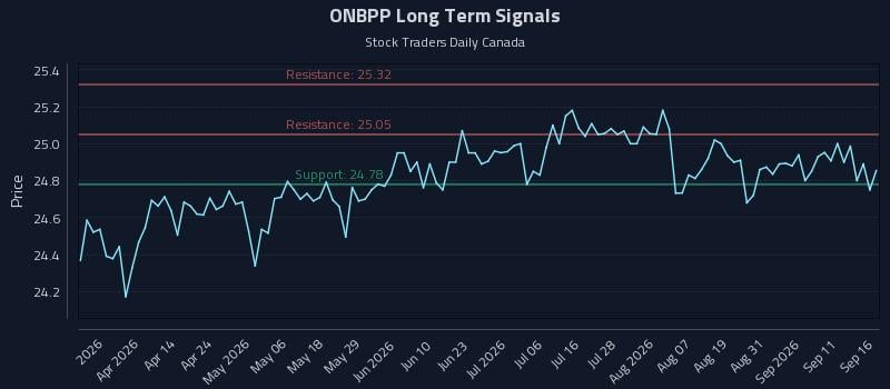 ONBPP Long Term Analysis for September 16 2026 ONBPP Long Term Analysis for September 16 2026