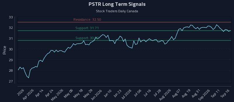 PSTR Long Term Analysis for September 16 2026 PSTR Long Term Analysis for September 16 2026