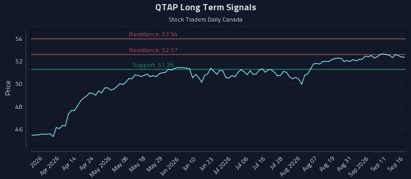 QTAP Long Term Analysis for September 16 2026 QTAP Long Term Analysis for September 16 2026