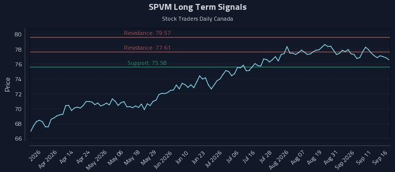 SPVM Long Term Analysis for September 16 2026 SPVM Long Term Analysis for September 16 2026