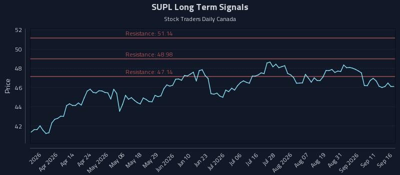 SUPL Long Term Analysis for September 16 2026 SUPL Long Term Analysis for September 16 2026