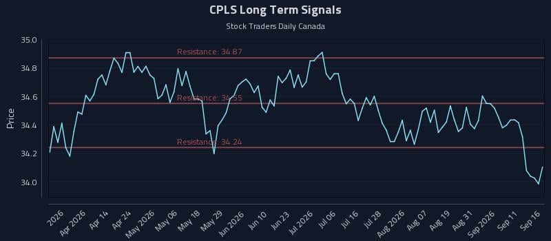 CPLS Long Term Analysis for September 16 2026 CPLS Long Term Analysis for September 16 2026