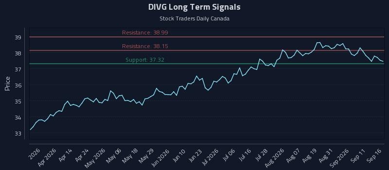 DIVG Long Term Analysis for September 16 2026