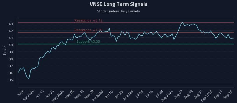 VNSE Long Term Analysis for September 16 2026 VNSE Long Term Analysis for September 16 2026