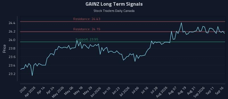 GAINZ Long Term Analysis for September 16 2026 GAINZ Long Term Analysis for September 16 2026