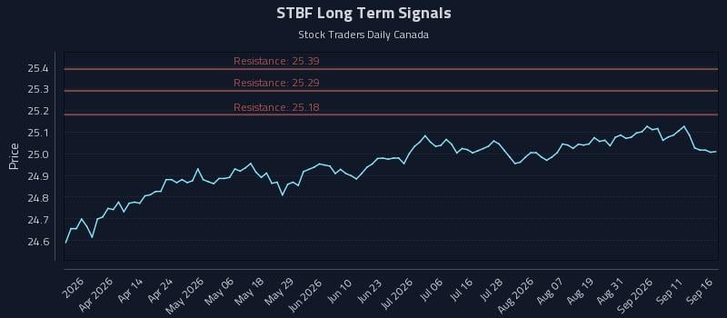 STBF Long Term Analysis for September 16 2026 STBF Long Term Analysis for September 16 2026