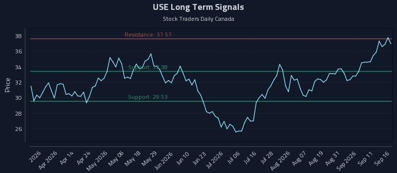 USE Long Term Analysis for September 16 2026