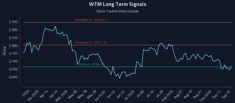 WTM Long Term Analysis for September 16 2026 WTM Long Term Analysis for September 16 2026