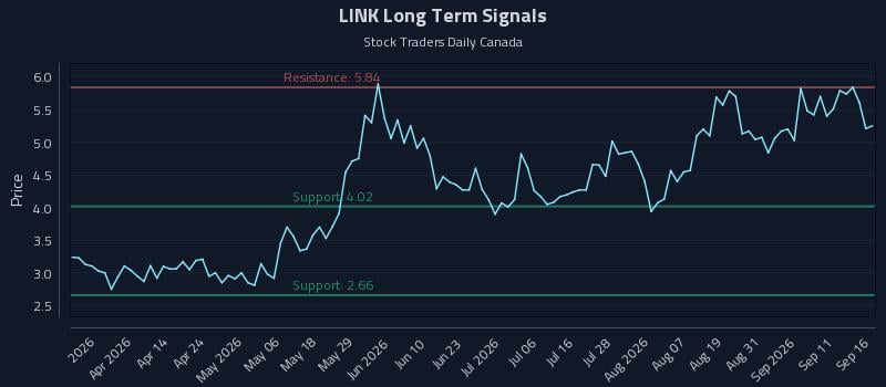 LINK Long Term Analysis for September 16 2026 LINK Long Term Analysis for September 16 2026