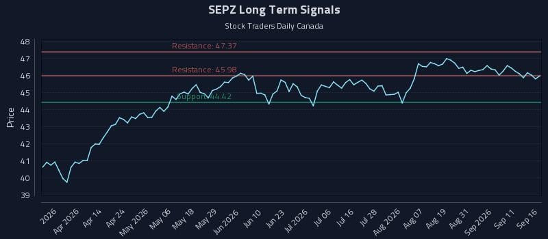 SEPZ Long Term Analysis for September 16 2026