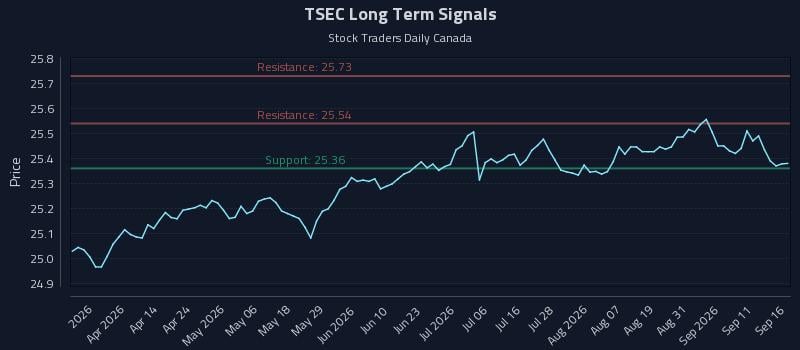 TSEC Long Term Analysis for September 16 2026 TSEC Long Term Analysis for September 16 2026