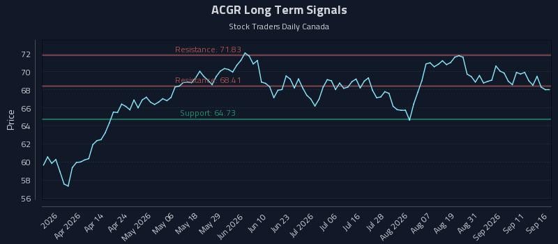 ACGR Long Term Analysis for September 16 2026 ACGR Long Term Analysis for September 16 2026