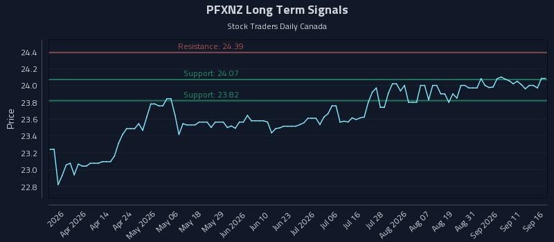 PFXNZ Long Term Analysis for September 16 2026 PFXNZ Long Term Analysis for September 16 2026