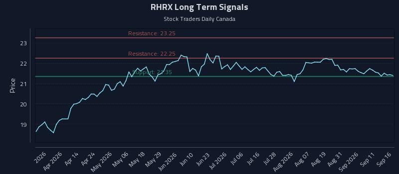 RHRX Long Term Analysis for September 16 2026 RHRX Long Term Analysis for September 16 2026