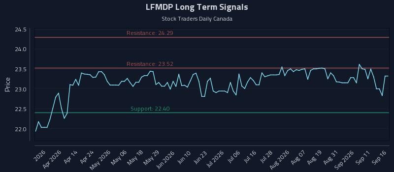 LFMDP Long Term Analysis for September 16 2026 LFMDP Long Term Analysis for September 16 2026