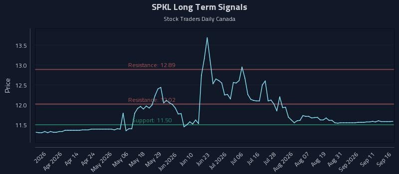 SPKL Long Term Analysis for September 16 2026 SPKL Long Term Analysis for September 16 2026