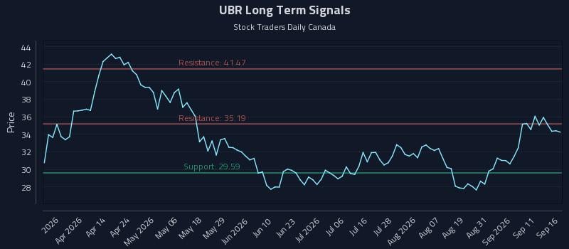 UBR Long Term Analysis for September 16 2026 UBR Long Term Analysis for September 16 2026