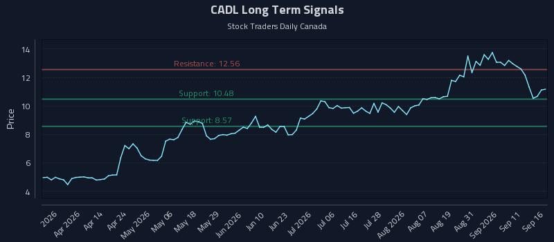 CADL Long Term Analysis for September 16 2026 CADL Long Term Analysis for September 16 2026