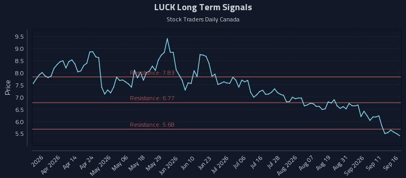 LUCK Long Term Analysis for September 16 2026 LUCK Long Term Analysis for September 16 2026