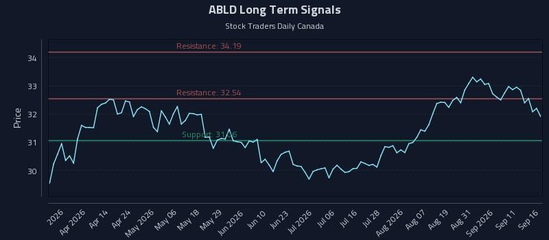 ABLD Long Term Analysis for September 16 2026