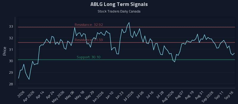 ABLG Long Term Analysis for September 16 2026 ABLG Long Term Analysis for September 16 2026