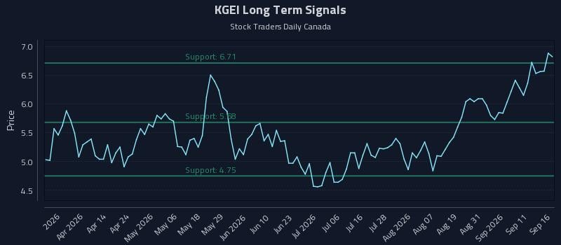 KGEI Long Term Analysis for September 16 2026 KGEI Long Term Analysis for September 16 2026
