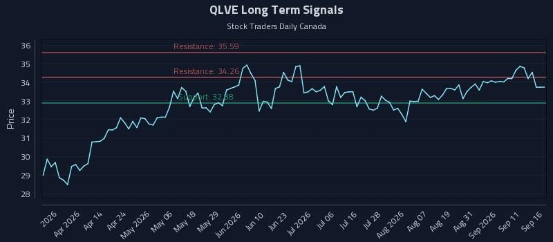 QLVE Long Term Analysis for September 16 2026 QLVE Long Term Analysis for September 16 2026