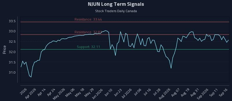 NJUN Long Term Analysis for September 16 2026 NJUN Long Term Analysis for September 16 2026