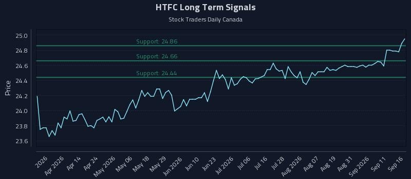 HTFC Long Term Analysis for September 16 2026 HTFC Long Term Analysis for September 16 2026