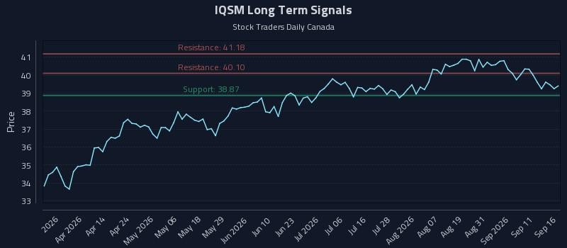 IQSM Long Term Analysis for September 16 2026