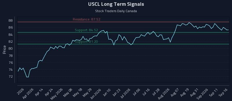 USCL Long Term Analysis for September 16 2026 USCL Long Term Analysis for September 16 2026